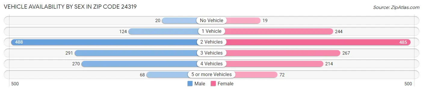 Vehicle Availability by Sex in Zip Code 24319