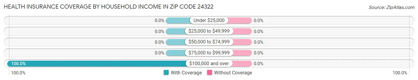 Health Insurance Coverage by Household Income in Zip Code 24322