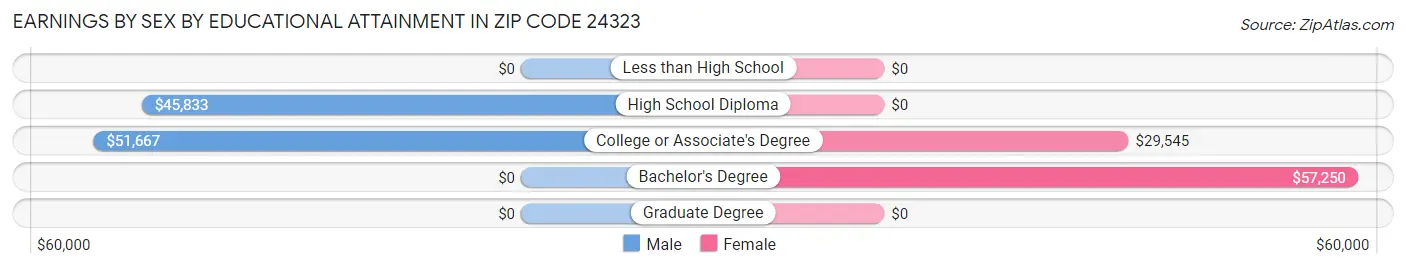Earnings by Sex by Educational Attainment in Zip Code 24323