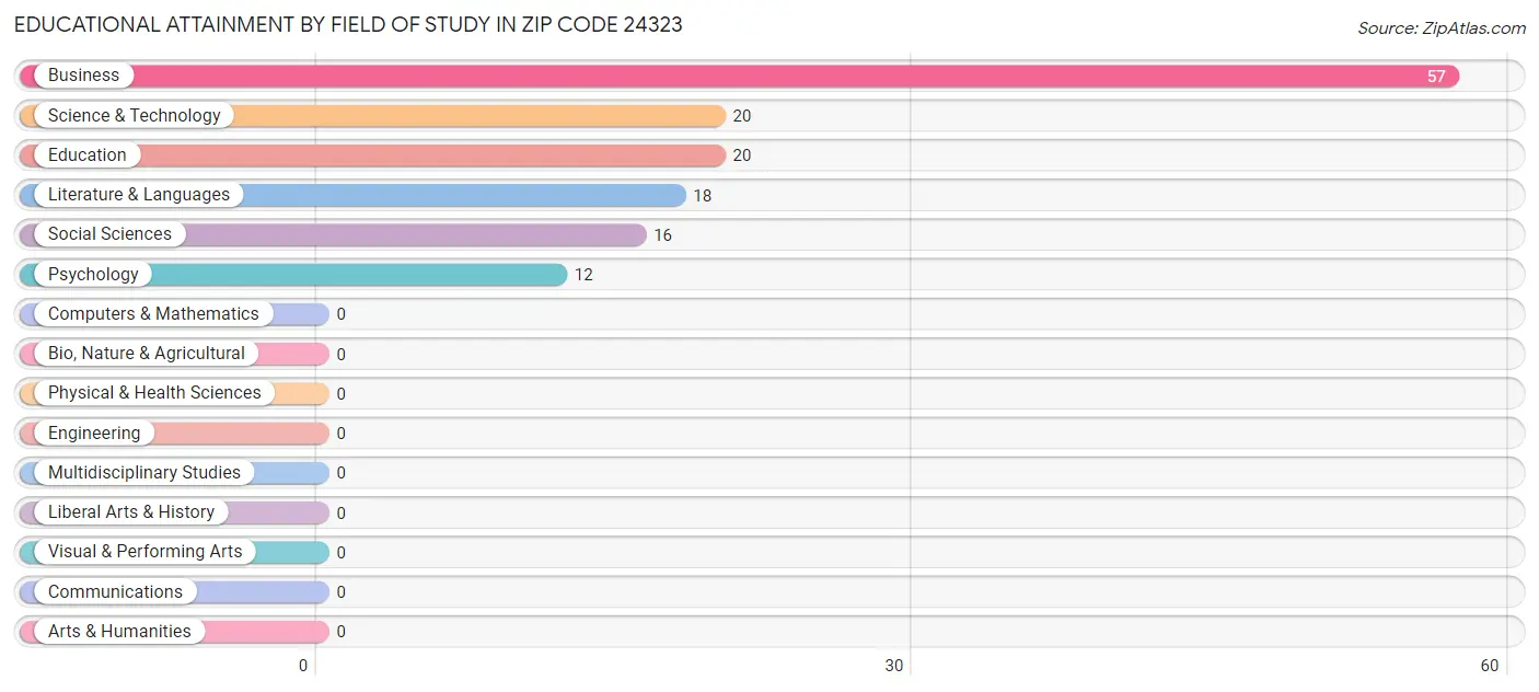 Educational Attainment by Field of Study in Zip Code 24323