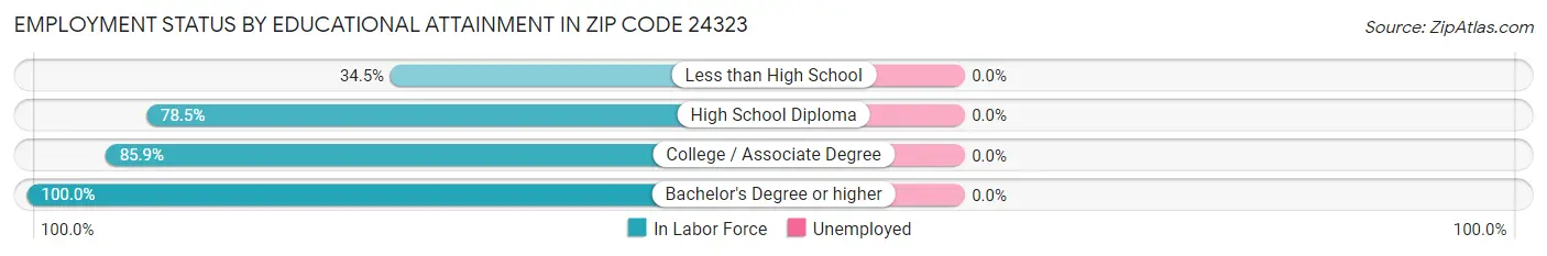 Employment Status by Educational Attainment in Zip Code 24323