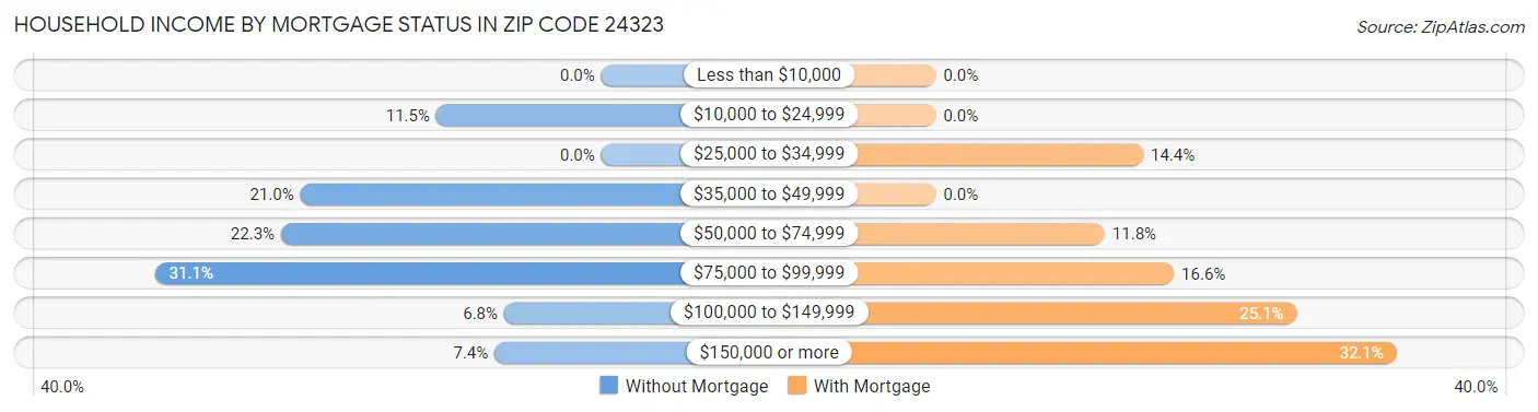 Household Income by Mortgage Status in Zip Code 24323