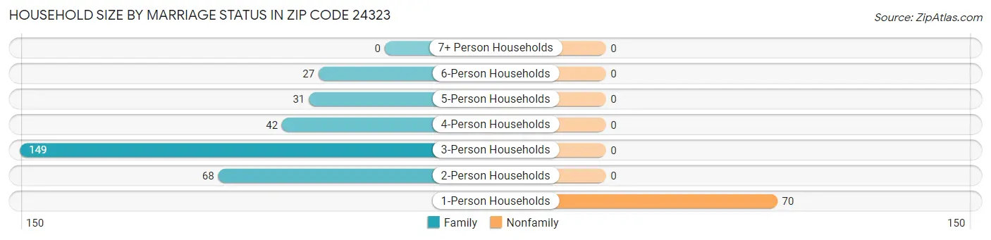 Household Size by Marriage Status in Zip Code 24323