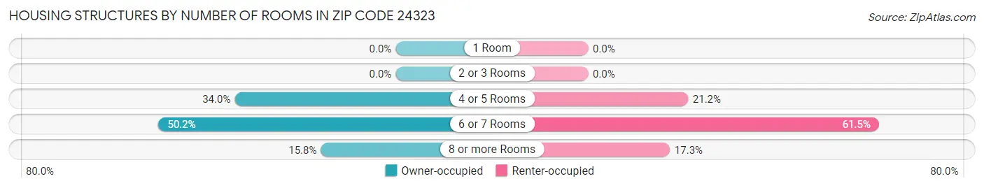 Housing Structures by Number of Rooms in Zip Code 24323