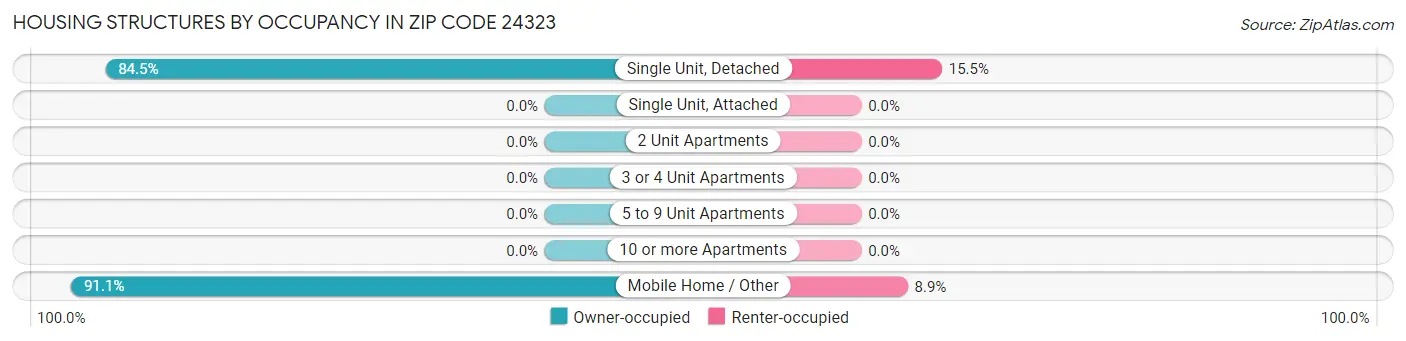 Housing Structures by Occupancy in Zip Code 24323