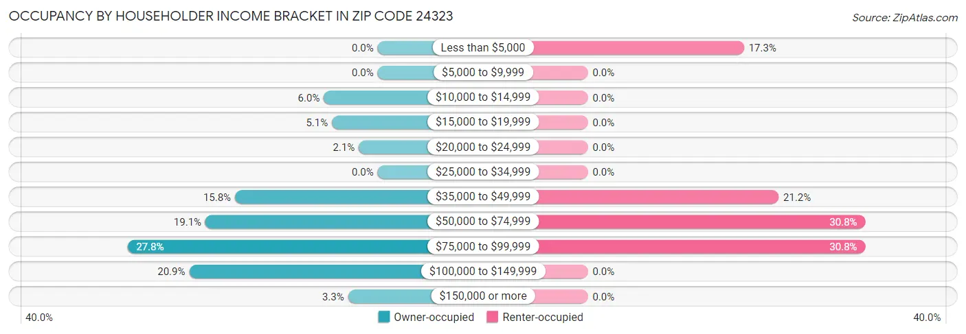 Occupancy by Householder Income Bracket in Zip Code 24323