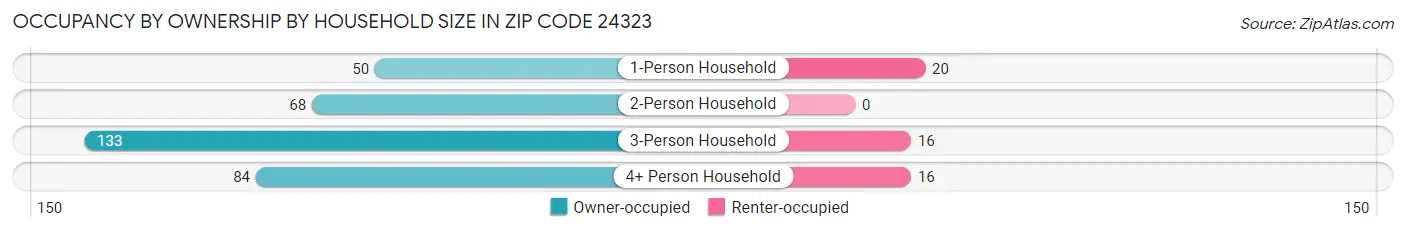 Occupancy by Ownership by Household Size in Zip Code 24323