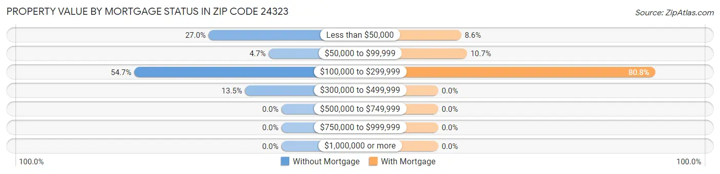 Property Value by Mortgage Status in Zip Code 24323
