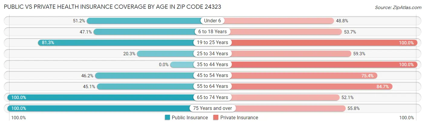 Public vs Private Health Insurance Coverage by Age in Zip Code 24323