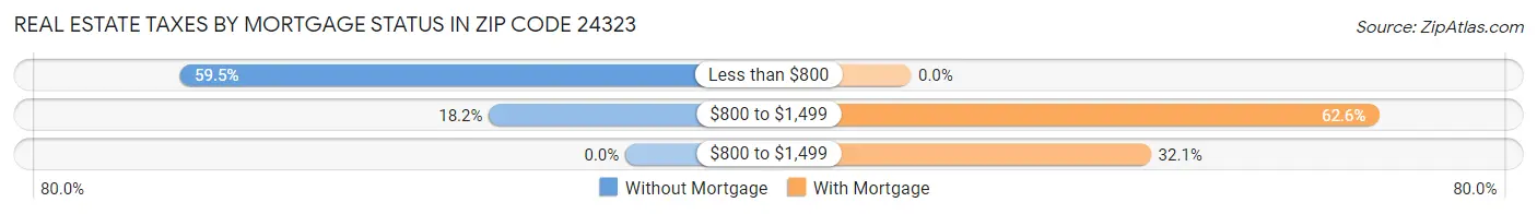 Real Estate Taxes by Mortgage Status in Zip Code 24323