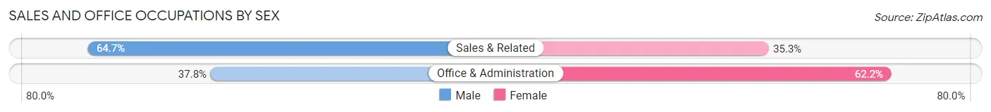 Sales and Office Occupations by Sex in Zip Code 24323