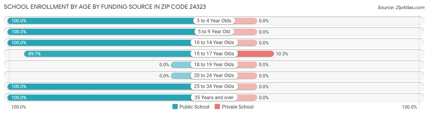 School Enrollment by Age by Funding Source in Zip Code 24323