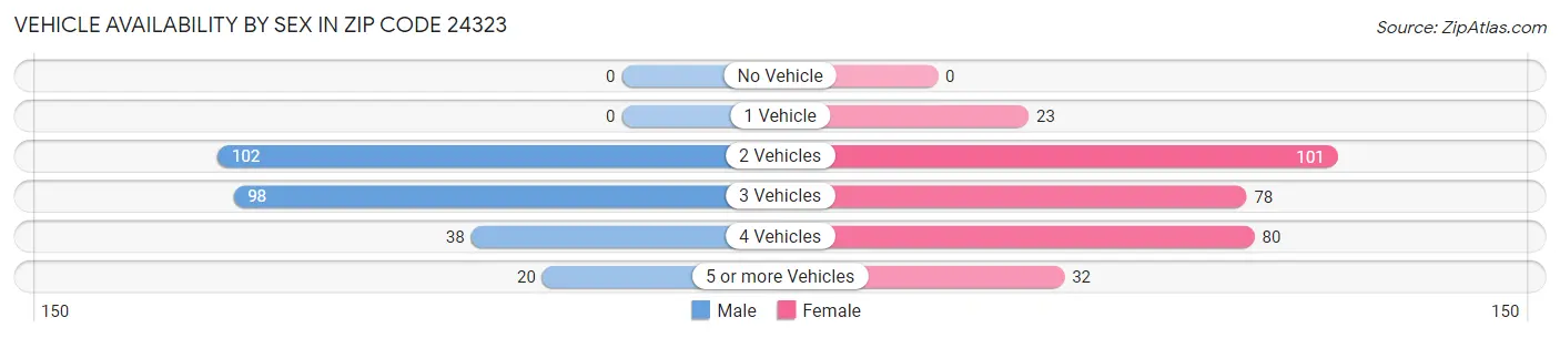 Vehicle Availability by Sex in Zip Code 24323