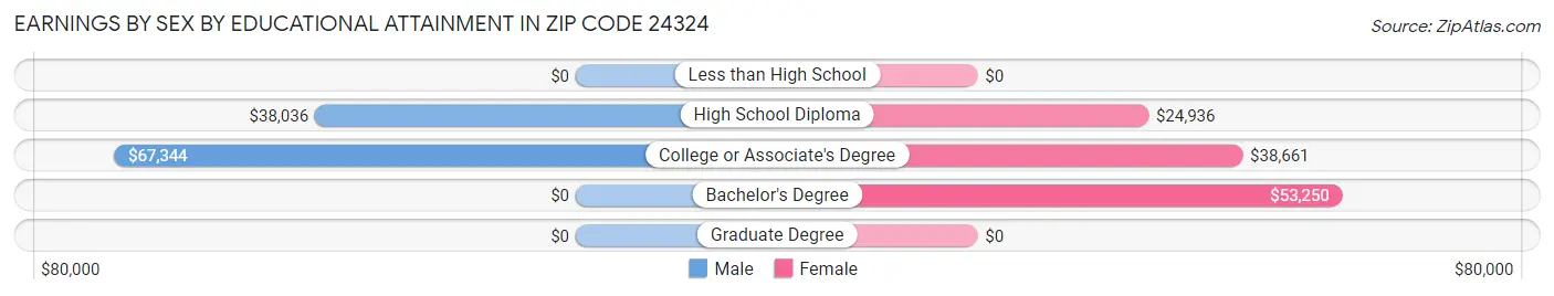 Earnings by Sex by Educational Attainment in Zip Code 24324