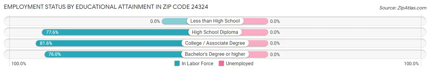 Employment Status by Educational Attainment in Zip Code 24324