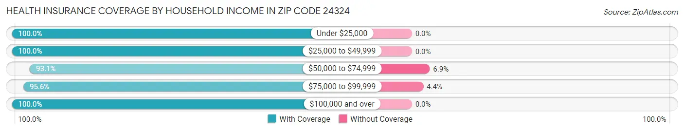 Health Insurance Coverage by Household Income in Zip Code 24324
