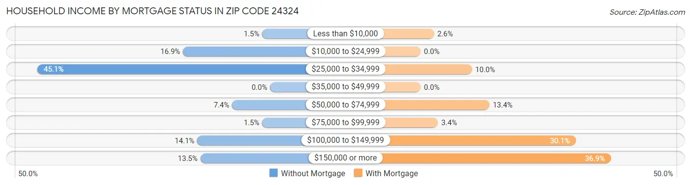 Household Income by Mortgage Status in Zip Code 24324