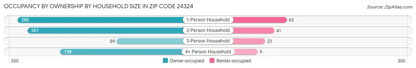Occupancy by Ownership by Household Size in Zip Code 24324
