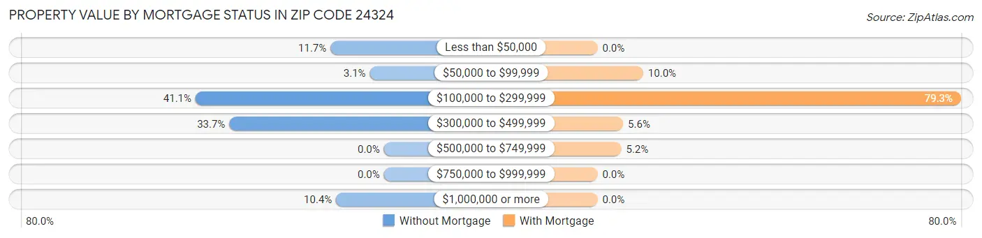 Property Value by Mortgage Status in Zip Code 24324