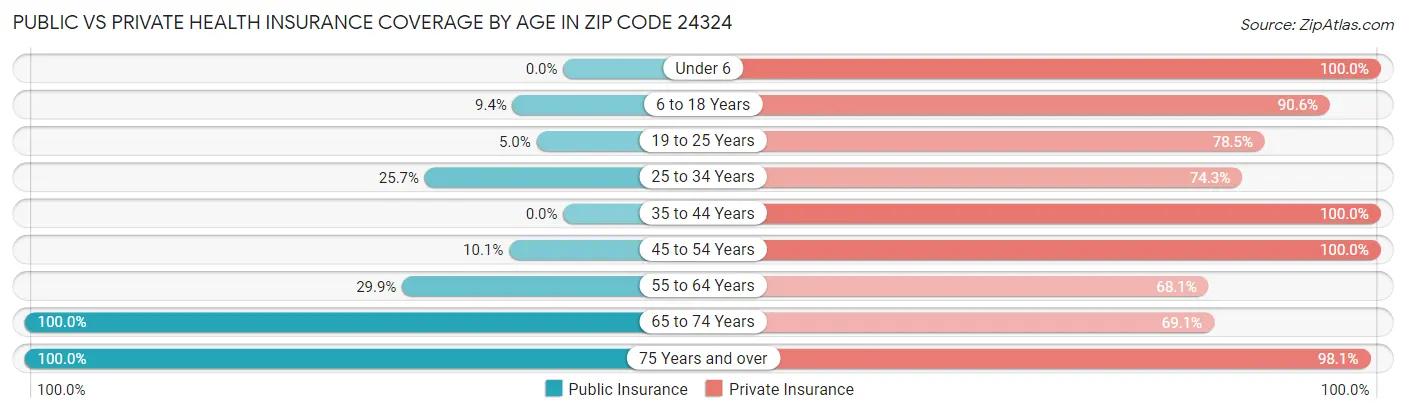 Public vs Private Health Insurance Coverage by Age in Zip Code 24324