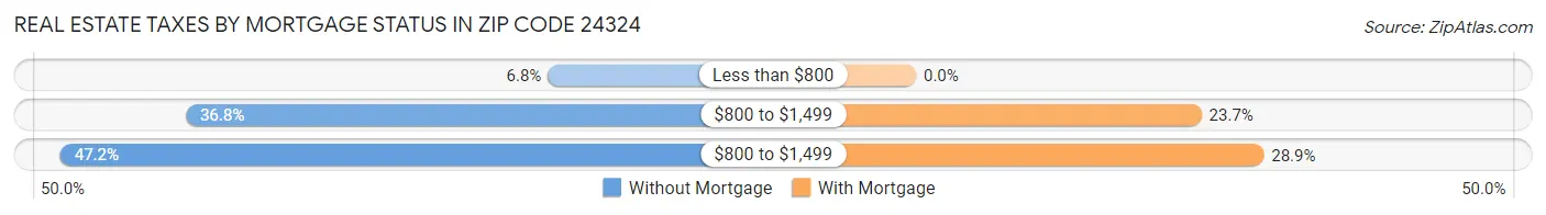 Real Estate Taxes by Mortgage Status in Zip Code 24324