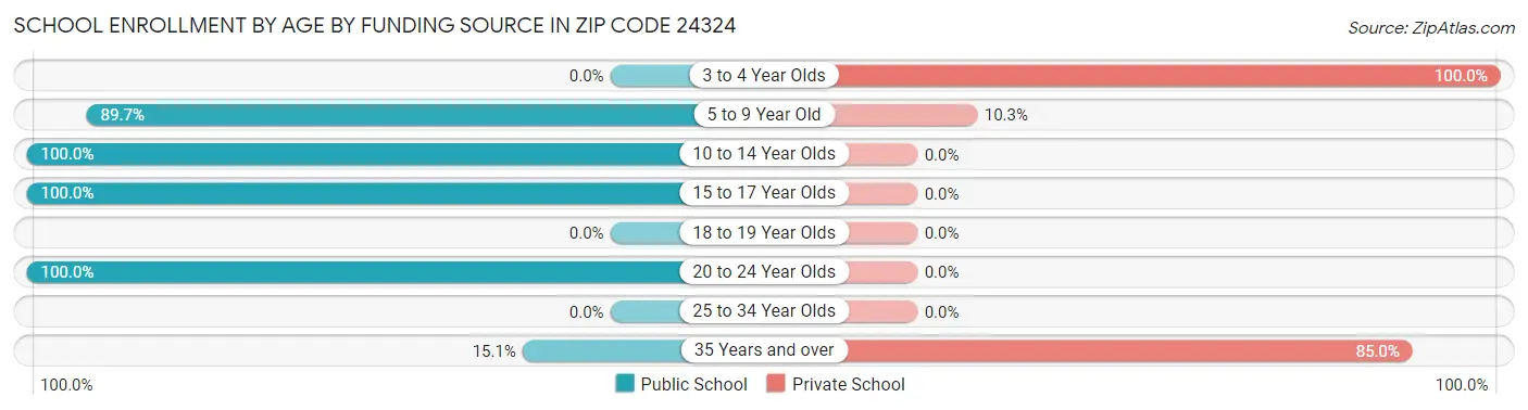 School Enrollment by Age by Funding Source in Zip Code 24324
