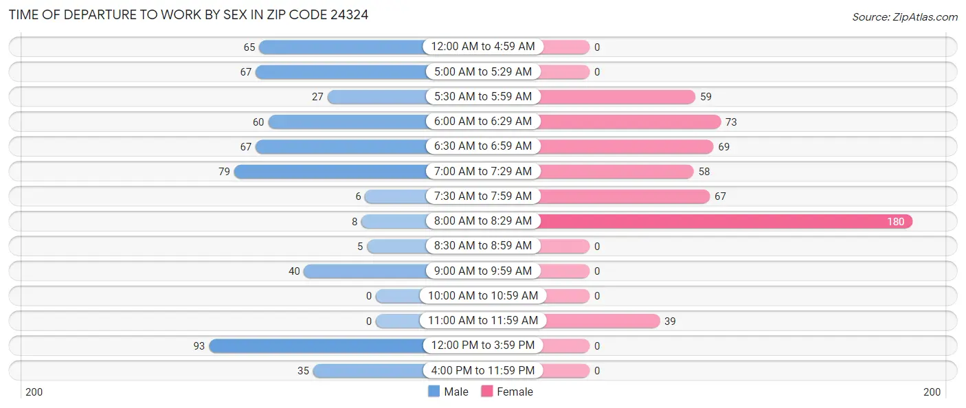Time of Departure to Work by Sex in Zip Code 24324