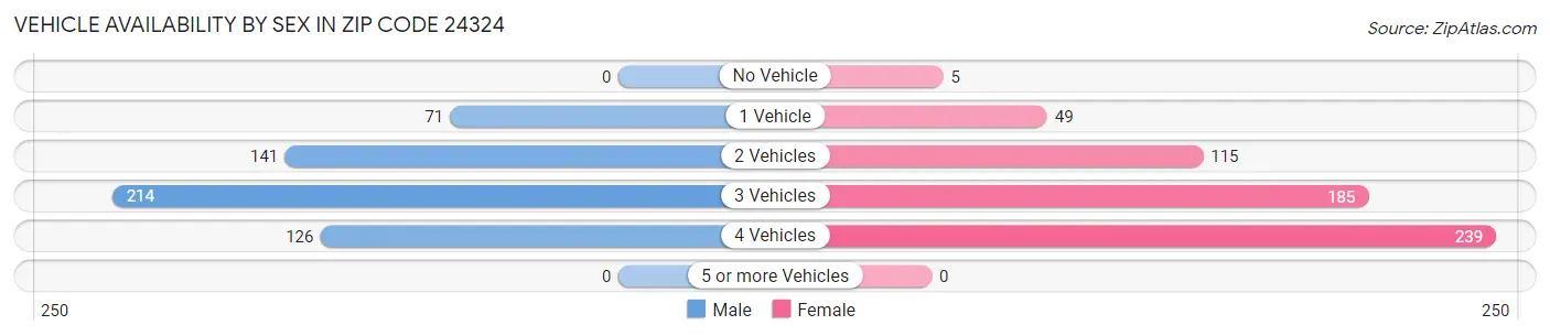 Vehicle Availability by Sex in Zip Code 24324