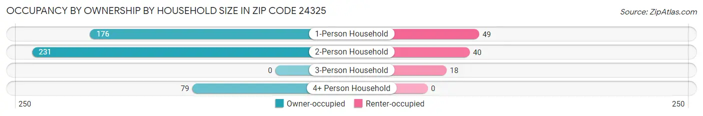 Occupancy by Ownership by Household Size in Zip Code 24325