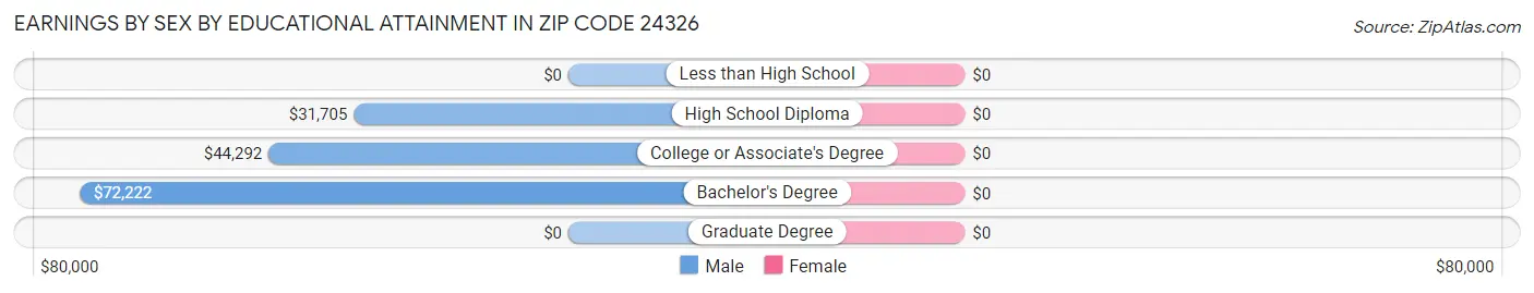 Earnings by Sex by Educational Attainment in Zip Code 24326