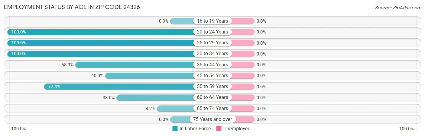 Employment Status by Age in Zip Code 24326