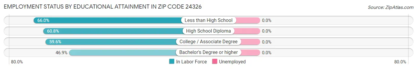Employment Status by Educational Attainment in Zip Code 24326