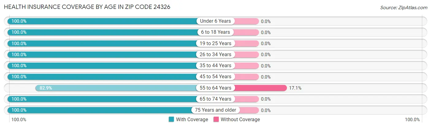 Health Insurance Coverage by Age in Zip Code 24326