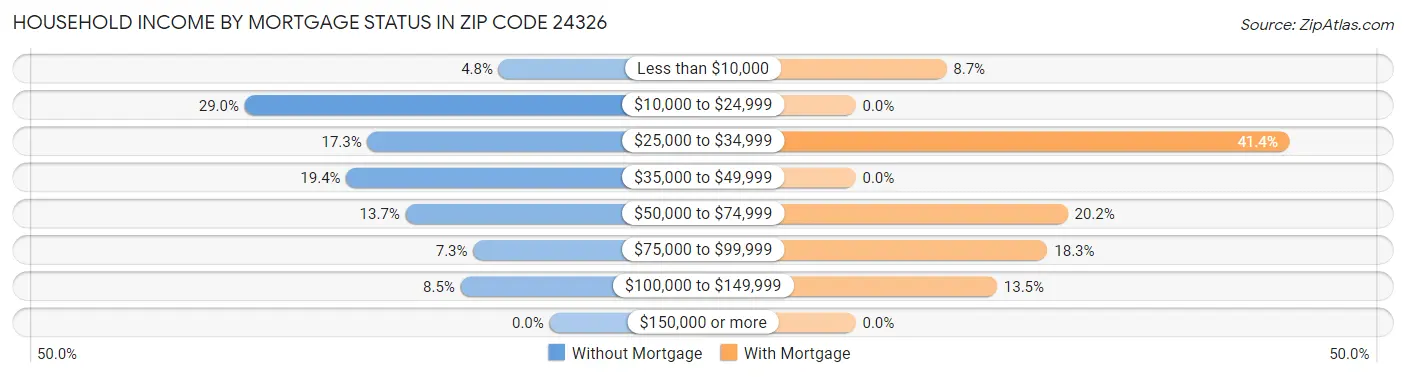 Household Income by Mortgage Status in Zip Code 24326