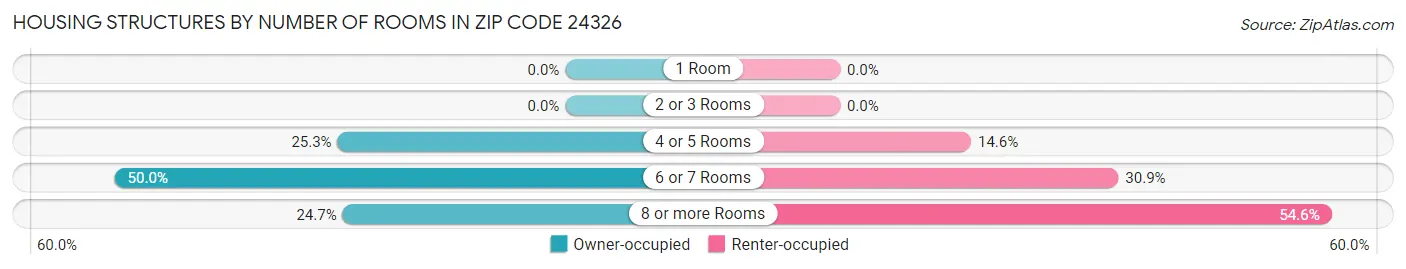Housing Structures by Number of Rooms in Zip Code 24326