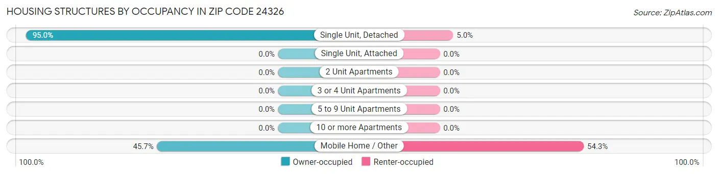 Housing Structures by Occupancy in Zip Code 24326