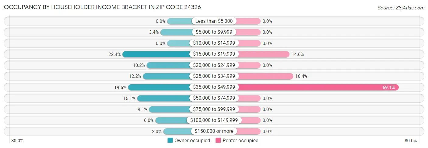 Occupancy by Householder Income Bracket in Zip Code 24326