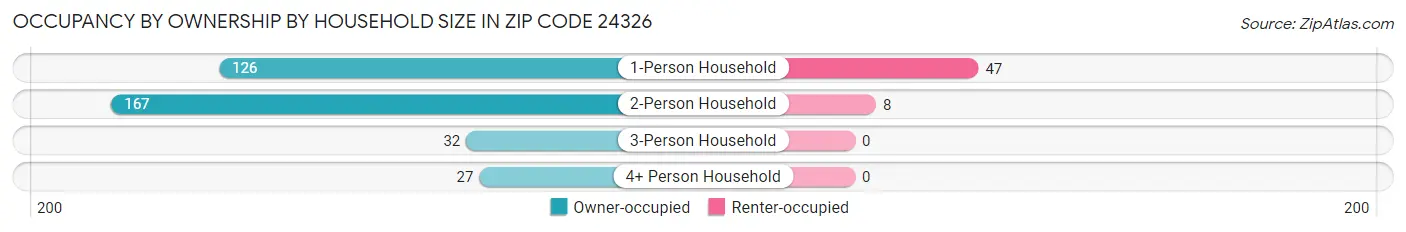 Occupancy by Ownership by Household Size in Zip Code 24326
