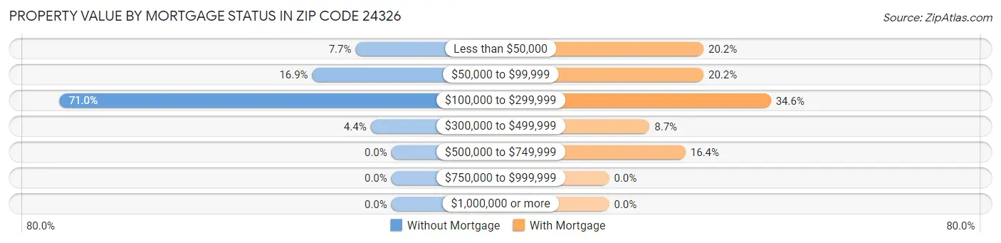 Property Value by Mortgage Status in Zip Code 24326