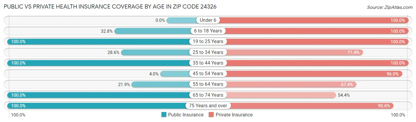 Public vs Private Health Insurance Coverage by Age in Zip Code 24326