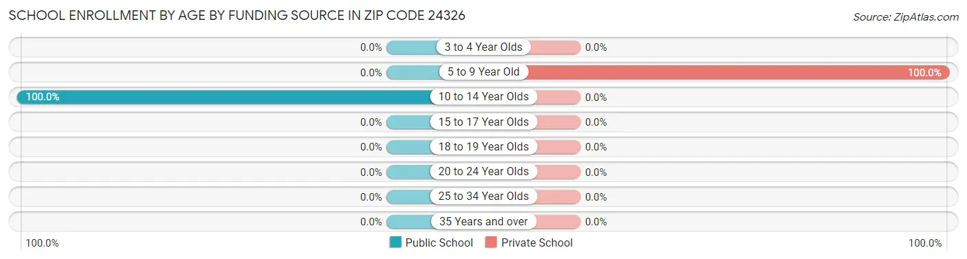 School Enrollment by Age by Funding Source in Zip Code 24326