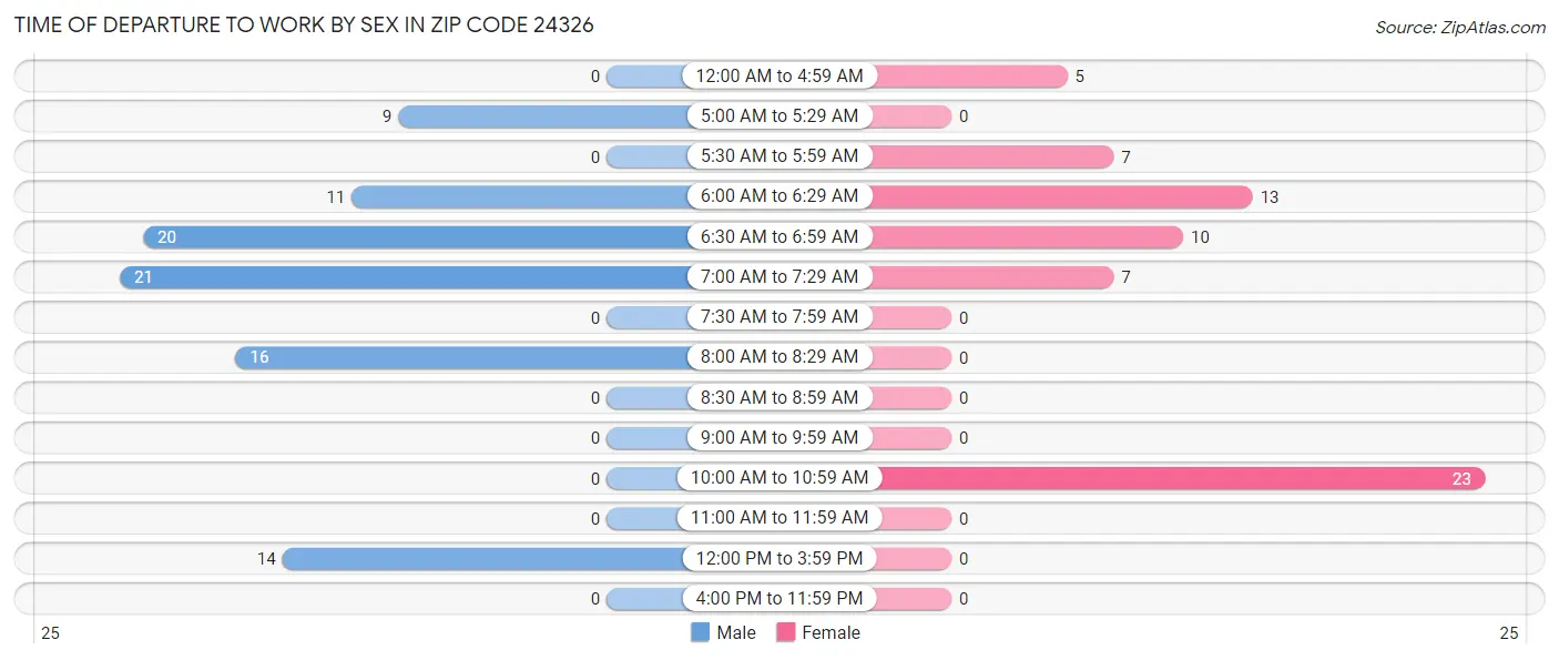 Time of Departure to Work by Sex in Zip Code 24326