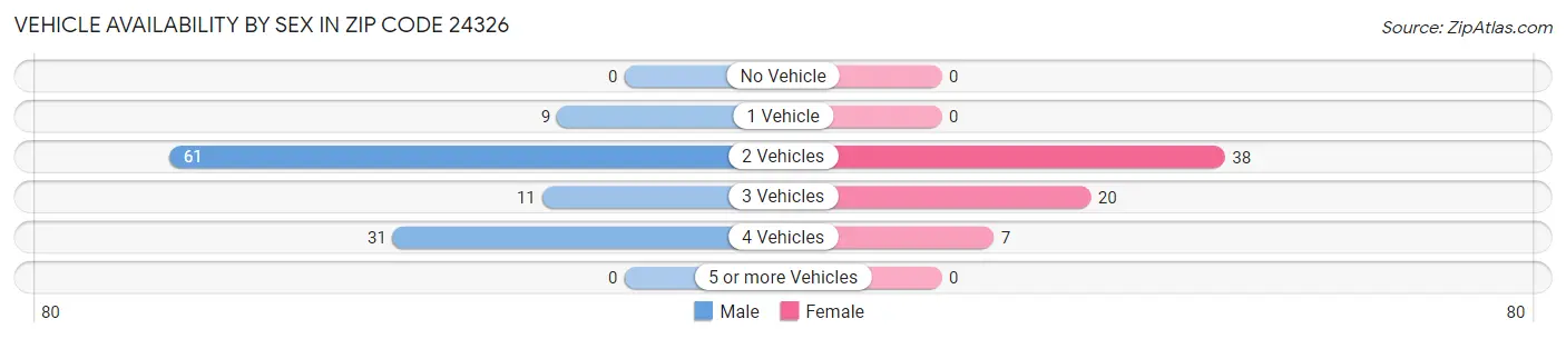 Vehicle Availability by Sex in Zip Code 24326