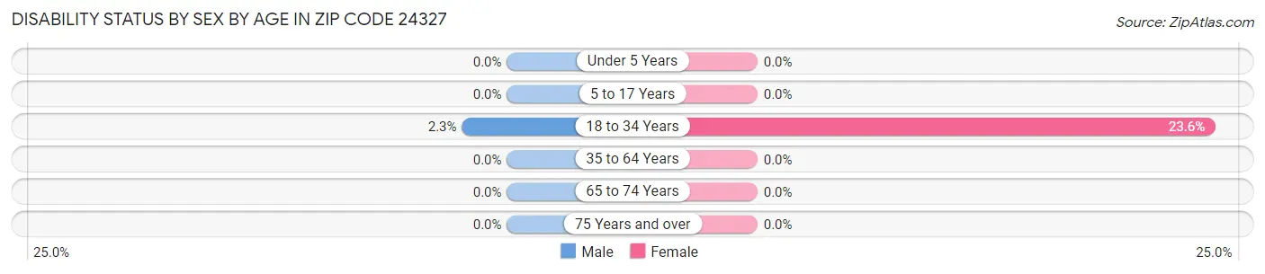 Disability Status by Sex by Age in Zip Code 24327