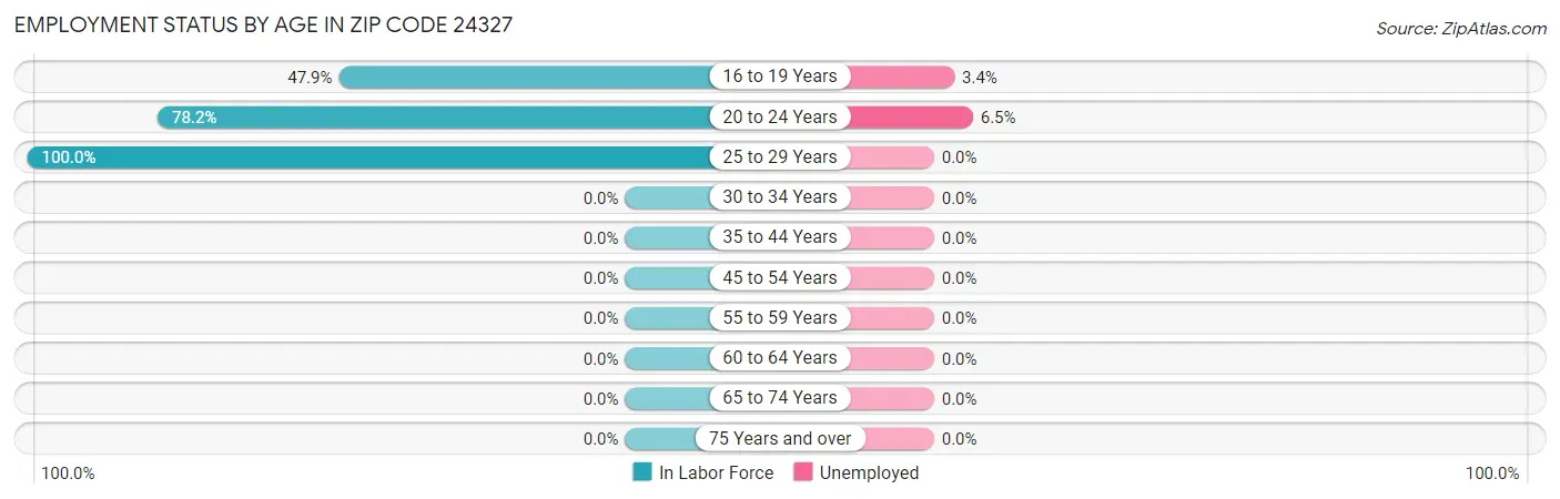 Employment Status by Age in Zip Code 24327