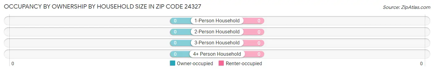Occupancy by Ownership by Household Size in Zip Code 24327
