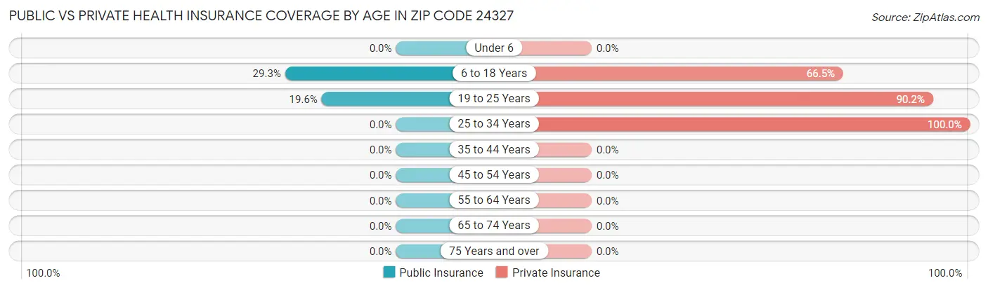 Public vs Private Health Insurance Coverage by Age in Zip Code 24327