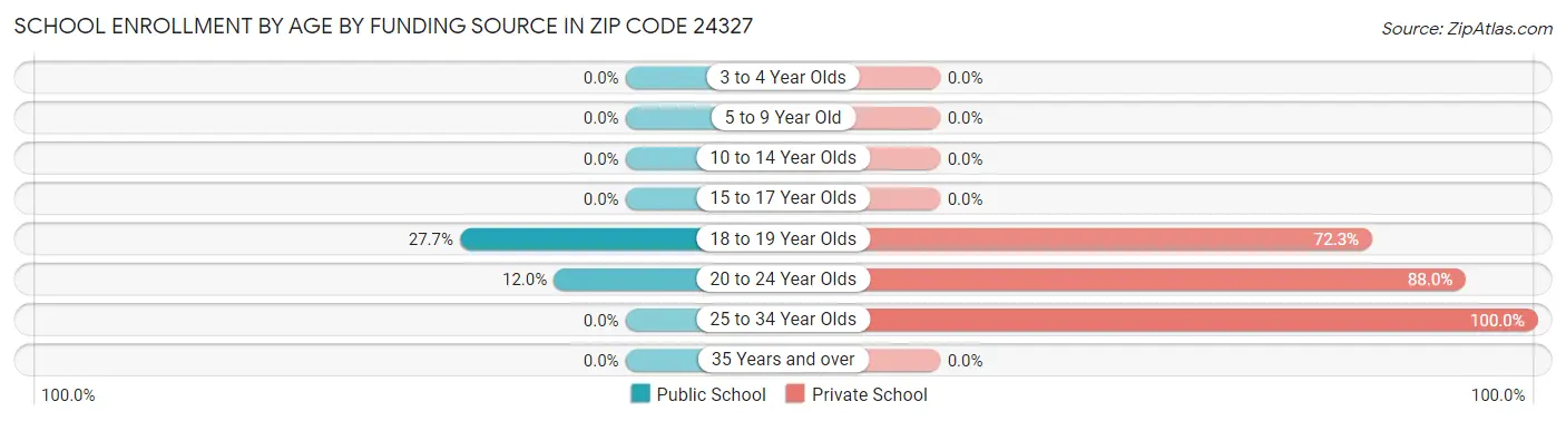 School Enrollment by Age by Funding Source in Zip Code 24327