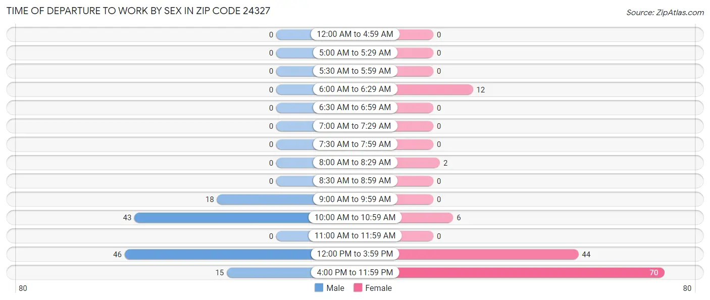 Time of Departure to Work by Sex in Zip Code 24327