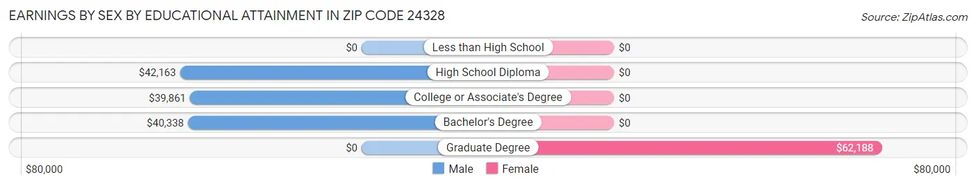 Earnings by Sex by Educational Attainment in Zip Code 24328